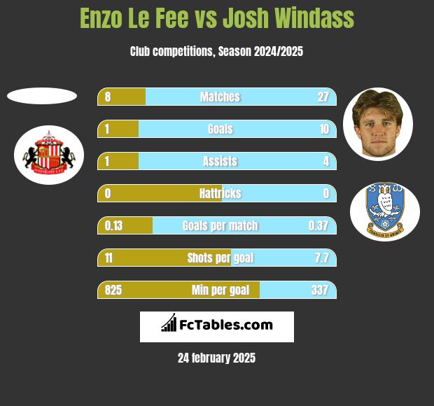 Enzo Le Fee vs Josh Windass h2h player stats