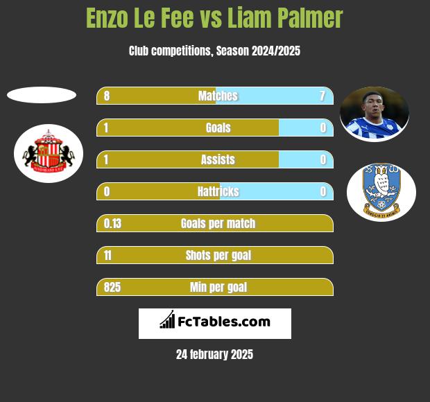 Enzo Le Fee vs Liam Palmer h2h player stats