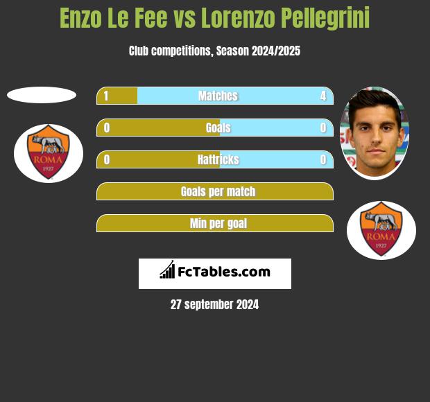 Enzo Le Fee vs Lorenzo Pellegrini h2h player stats