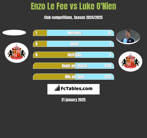 Enzo Le Fee vs Luke O'Nien h2h player stats