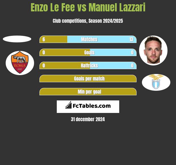 Enzo Le Fee vs Manuel Lazzari h2h player stats