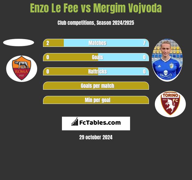 Enzo Le Fee vs Mergim Vojvoda h2h player stats