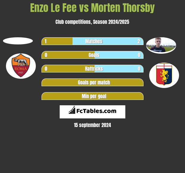 Enzo Le Fee vs Morten Thorsby h2h player stats