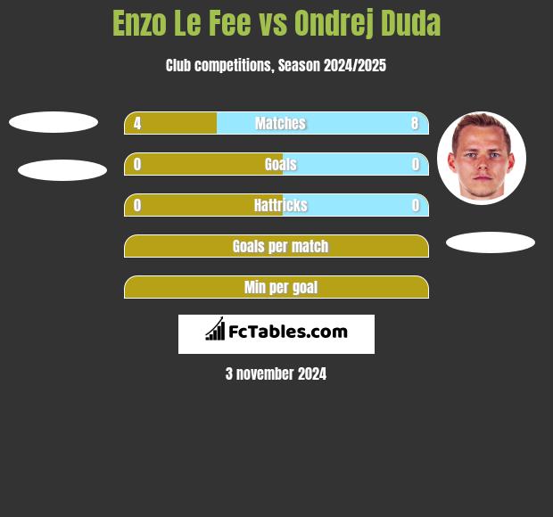 Enzo Le Fee vs Ondrej Duda h2h player stats