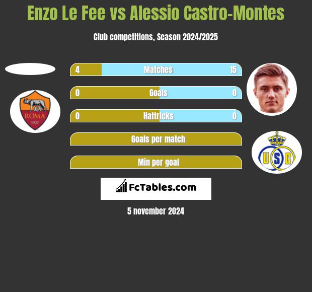 Enzo Le Fee vs Alessio Castro-Montes h2h player stats