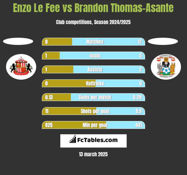 Enzo Le Fee vs Brandon Thomas-Asante h2h player stats