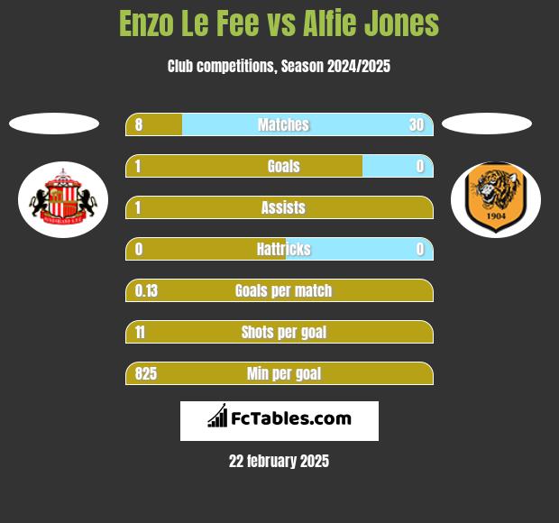 Enzo Le Fee vs Alfie Jones h2h player stats