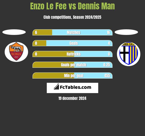 Enzo Le Fee vs Dennis Man h2h player stats