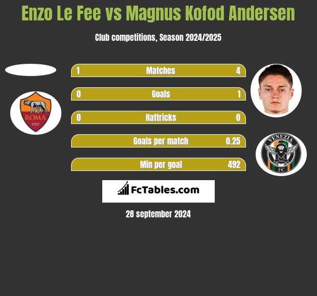 Enzo Le Fee vs Magnus Kofod Andersen h2h player stats