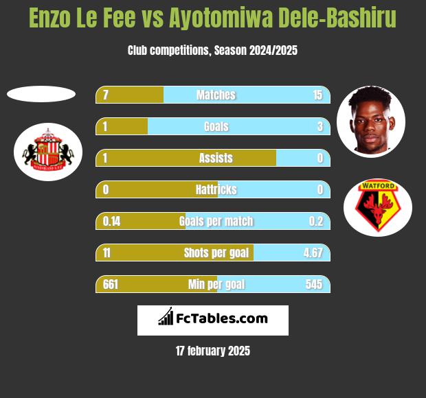 Enzo Le Fee vs Ayotomiwa Dele-Bashiru h2h player stats