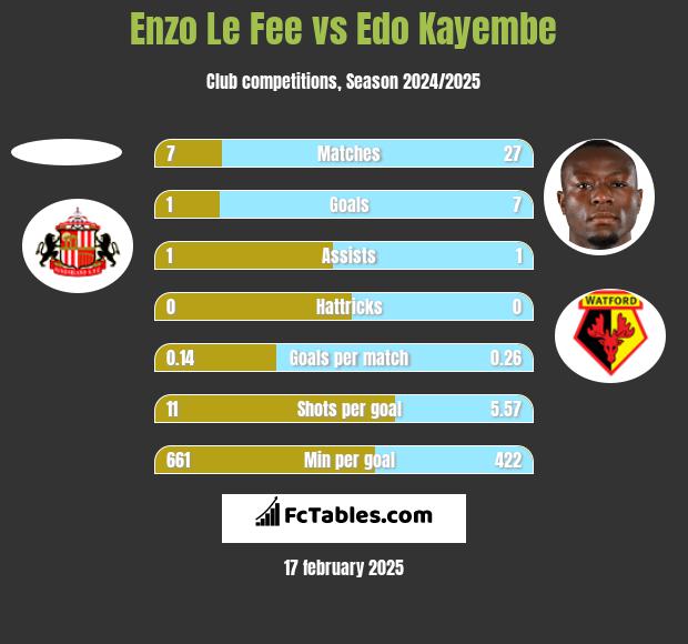 Enzo Le Fee vs Edo Kayembe h2h player stats