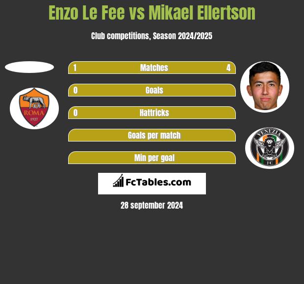 Enzo Le Fee vs Mikael Ellertson h2h player stats