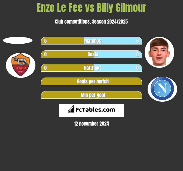 Enzo Le Fee vs Billy Gilmour h2h player stats