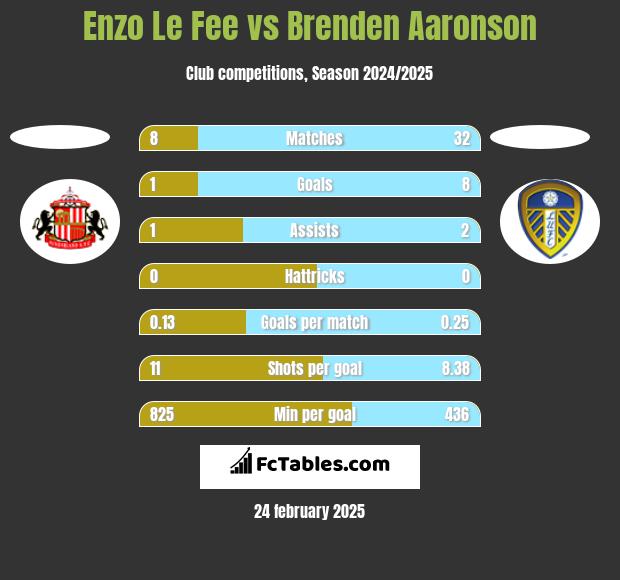 Enzo Le Fee vs Brenden Aaronson h2h player stats