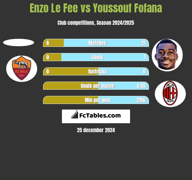 Enzo Le Fee vs Youssouf Fofana h2h player stats