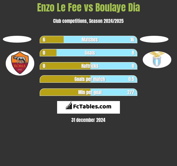 Enzo Le Fee vs Boulaye Dia h2h player stats