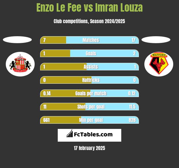 Enzo Le Fee vs Imran Louza h2h player stats