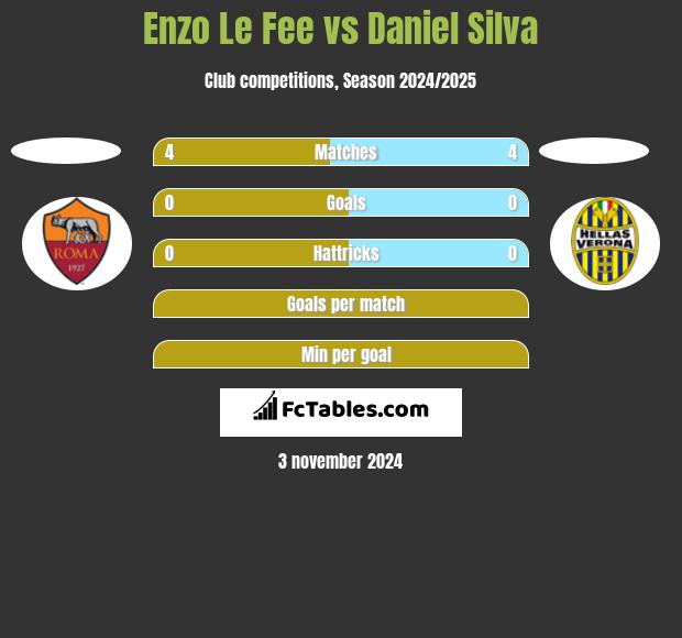 Enzo Le Fee vs Daniel Silva h2h player stats