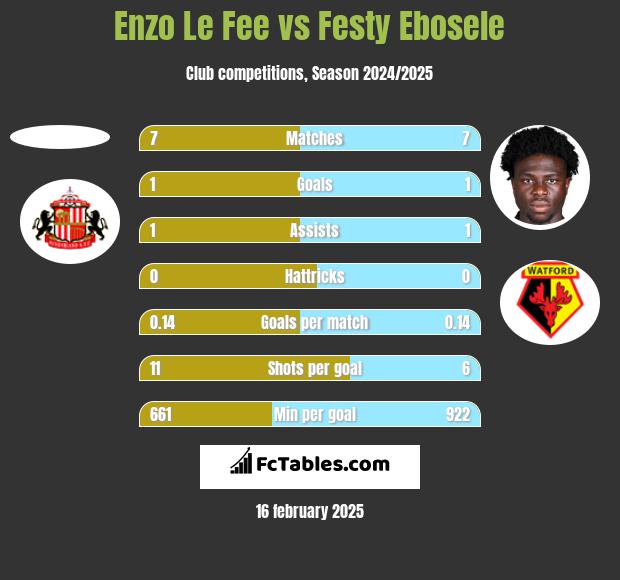 Enzo Le Fee vs Festy Ebosele h2h player stats