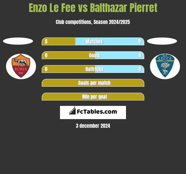 Enzo Le Fee vs Balthazar Pierret h2h player stats