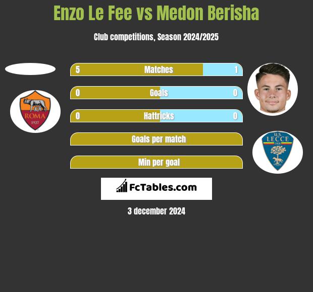 Enzo Le Fee vs Medon Berisha h2h player stats