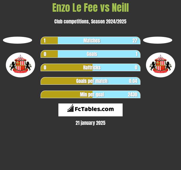 Enzo Le Fee vs Neill h2h player stats