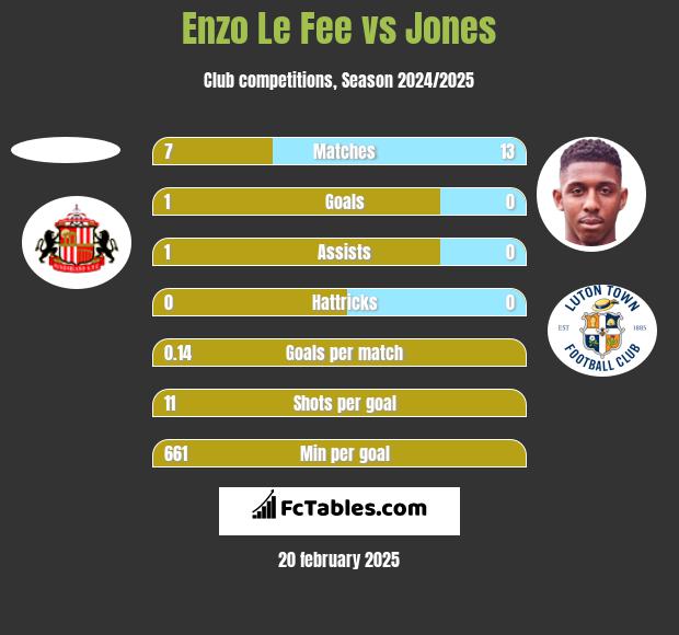 Enzo Le Fee vs Jones h2h player stats