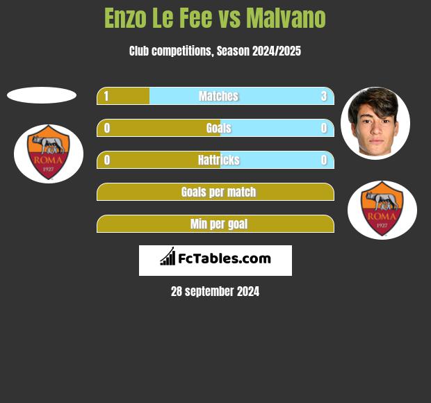 Enzo Le Fee vs Malvano h2h player stats