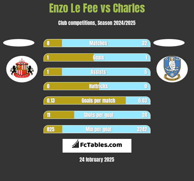 Enzo Le Fee vs Charles h2h player stats