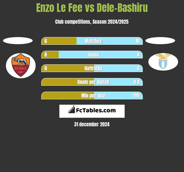 Enzo Le Fee vs Dele-Bashiru h2h player stats