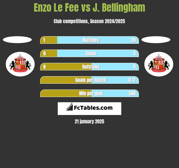 Enzo Le Fee vs J. Bellingham h2h player stats