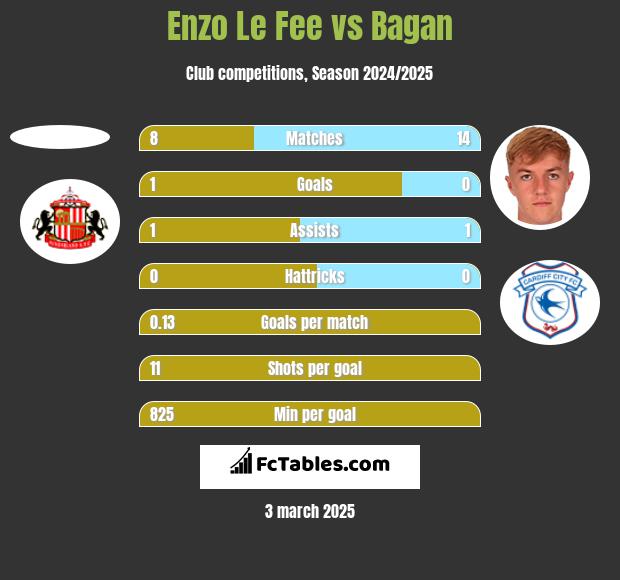 Enzo Le Fee vs Bagan h2h player stats