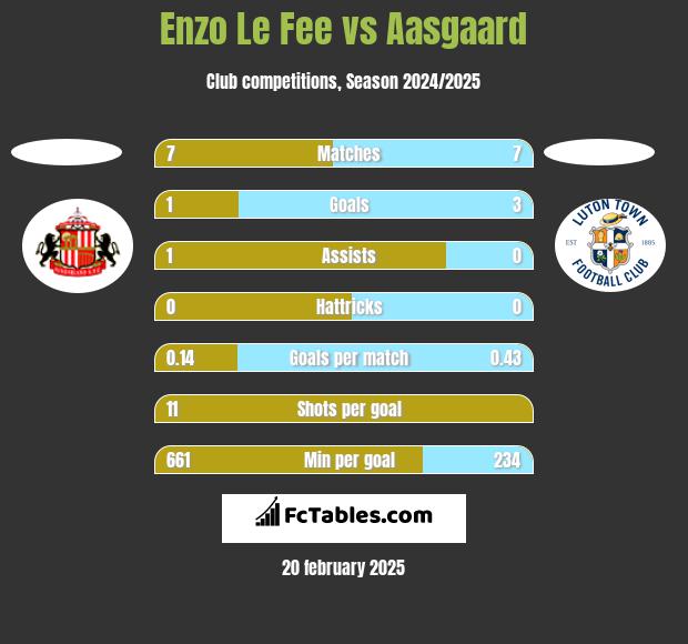 Enzo Le Fee vs Aasgaard h2h player stats