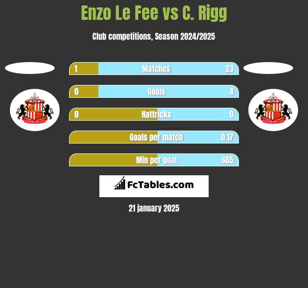 Enzo Le Fee vs C. Rigg h2h player stats