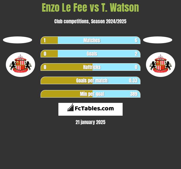 Enzo Le Fee vs T. Watson h2h player stats