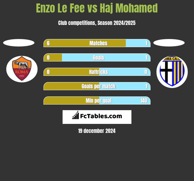 Enzo Le Fee vs Haj Mohamed h2h player stats