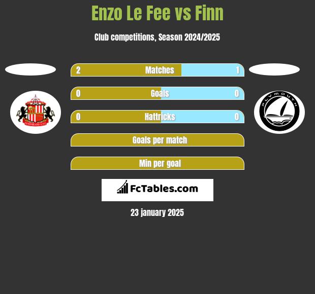 Enzo Le Fee vs Finn h2h player stats