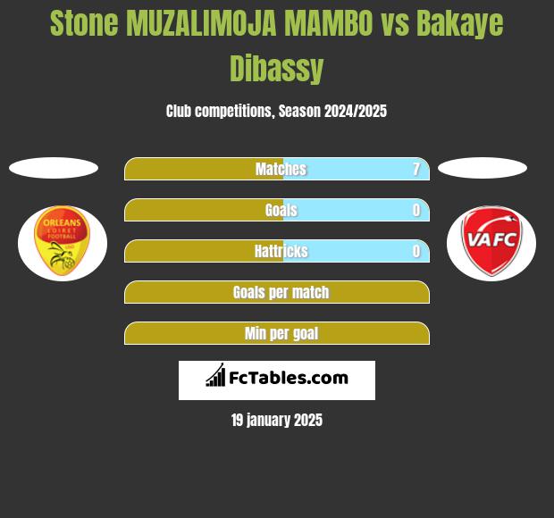 Stone MUZALIMOJA MAMBO vs Bakaye Dibassy h2h player stats