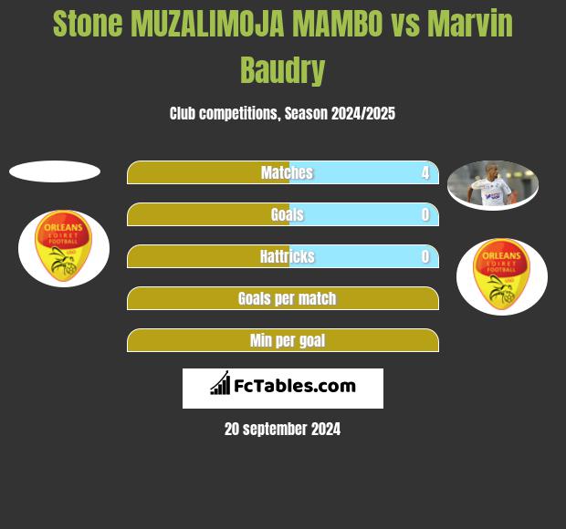 Stone MUZALIMOJA MAMBO vs Marvin Baudry h2h player stats