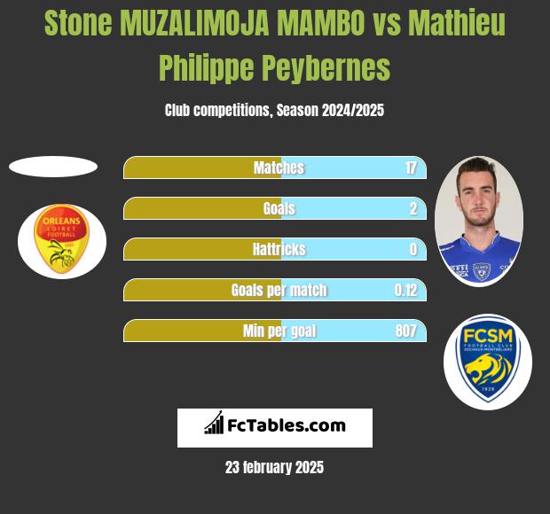 Stone MUZALIMOJA MAMBO vs Mathieu Philippe Peybernes h2h player stats