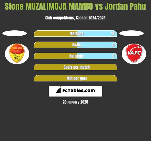 Stone MUZALIMOJA MAMBO vs Jordan Pahu h2h player stats