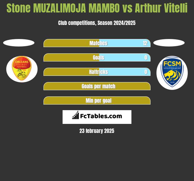 Stone MUZALIMOJA MAMBO vs Arthur Vitelli h2h player stats