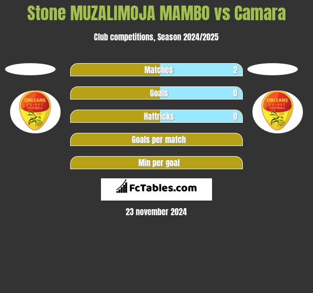 Stone MUZALIMOJA MAMBO vs Camara h2h player stats