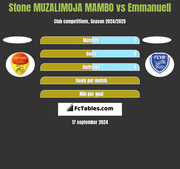 Stone MUZALIMOJA MAMBO vs Emmanuell h2h player stats