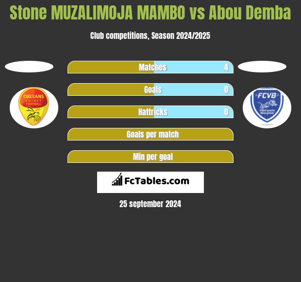 Stone MUZALIMOJA MAMBO vs Abou Demba h2h player stats