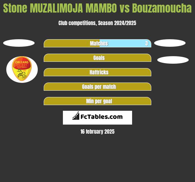 Stone MUZALIMOJA MAMBO vs Bouzamoucha h2h player stats