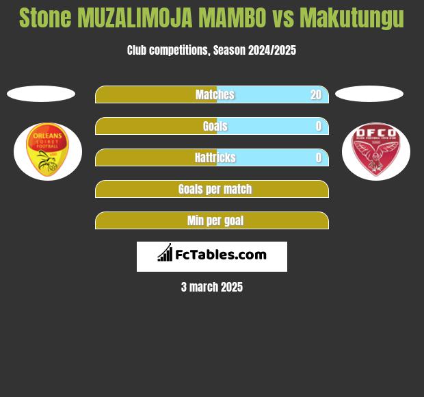 Stone MUZALIMOJA MAMBO vs Makutungu h2h player stats