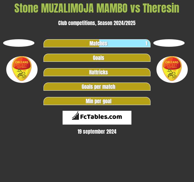 Stone MUZALIMOJA MAMBO vs Theresin h2h player stats