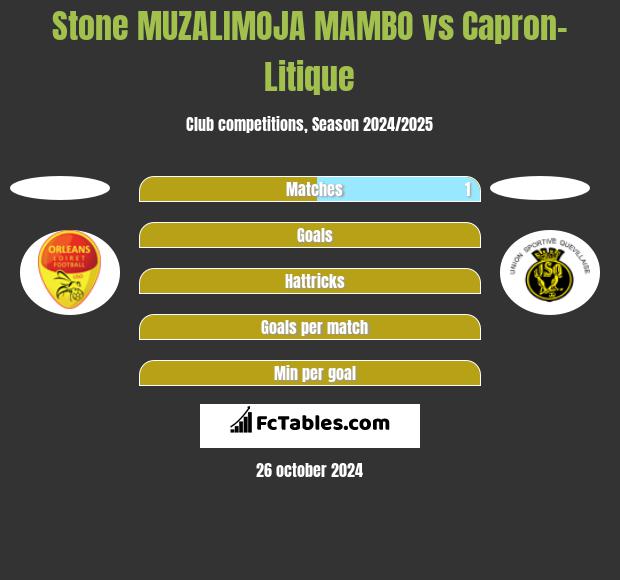 Stone MUZALIMOJA MAMBO vs Capron-Litique h2h player stats