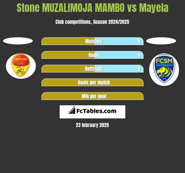 Stone MUZALIMOJA MAMBO vs Mayela h2h player stats